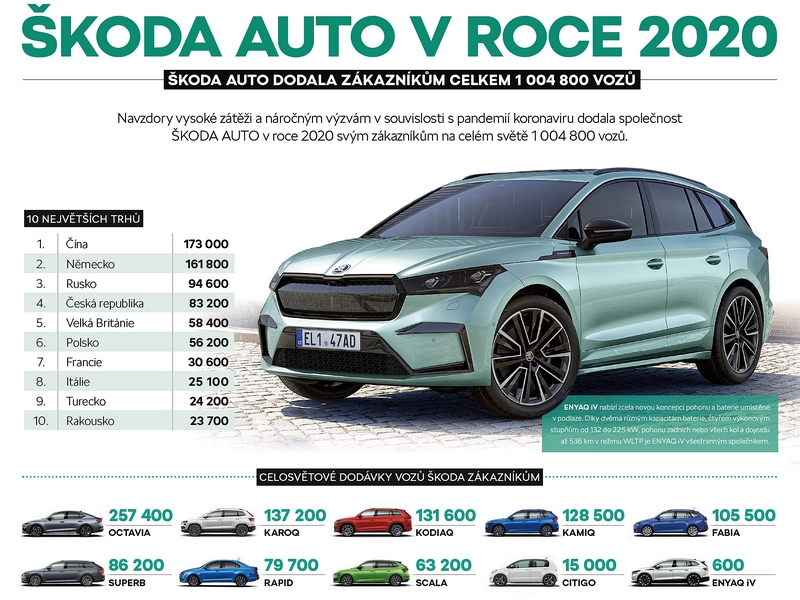 Navzdory pandemii opět více než milion dodaných vozů Škoda